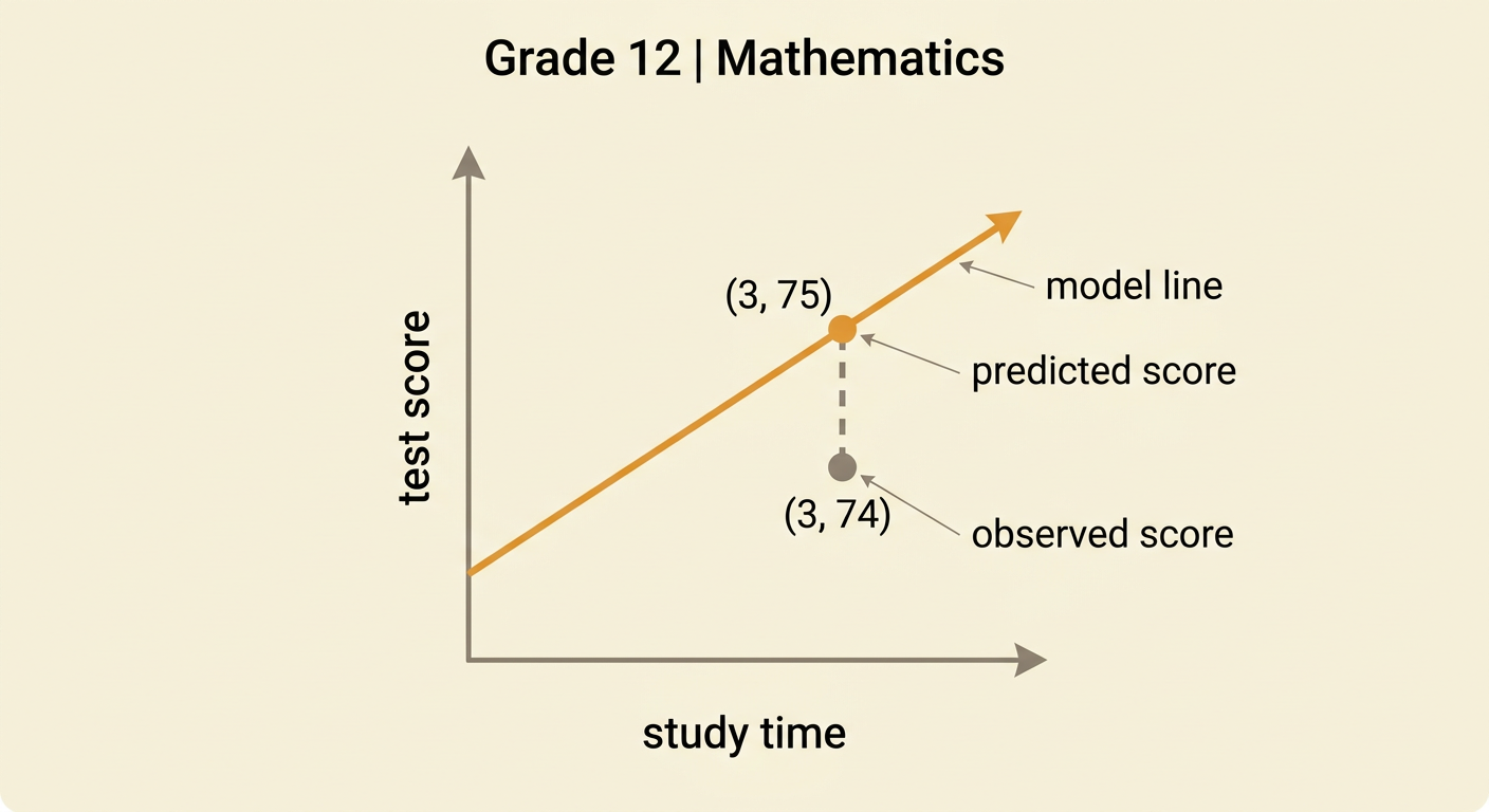 A graph shows test score versus study time, the model line, and the predicted score of 75 at 3 hours.