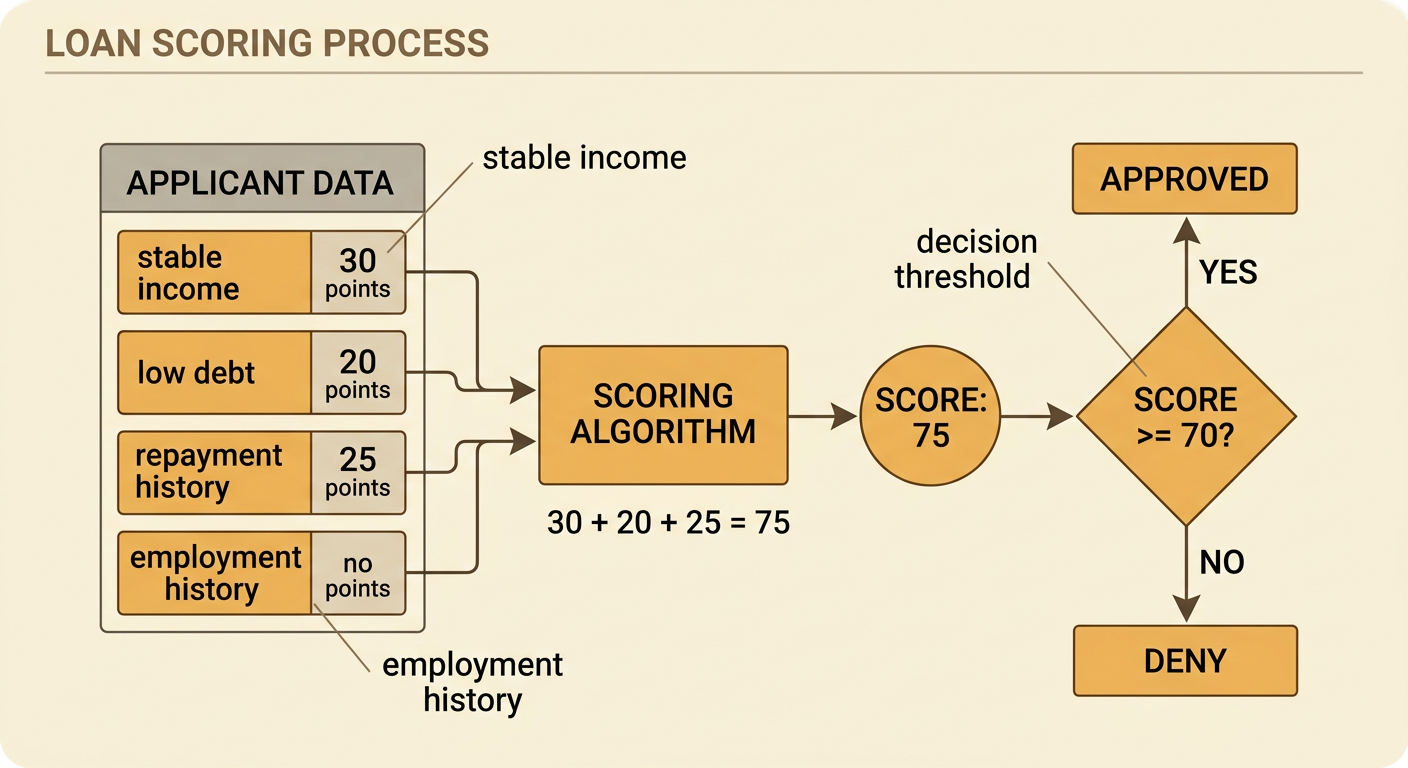 A loan decision diagram adds three point values to produce a score of 75 above a threshold of 70.