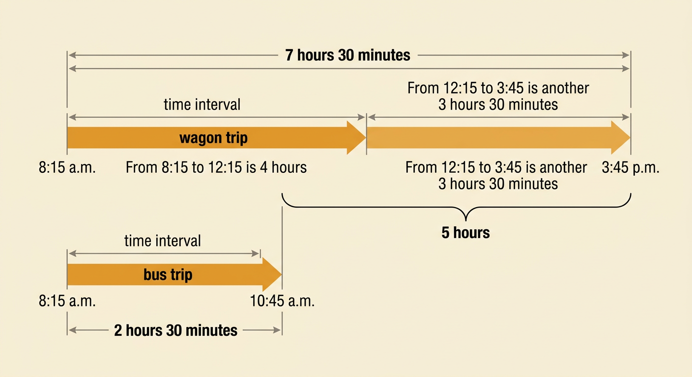 Two timelines compare a slow wagon journey with a faster bus journey on the same route.