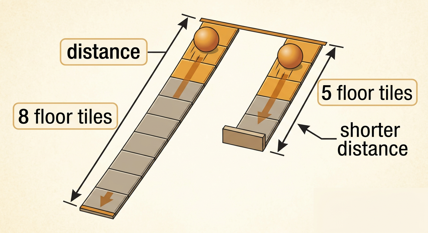 Two side-by-side ball paths compare a trip of eight floor tiles with a stopped trip of five floor tiles.