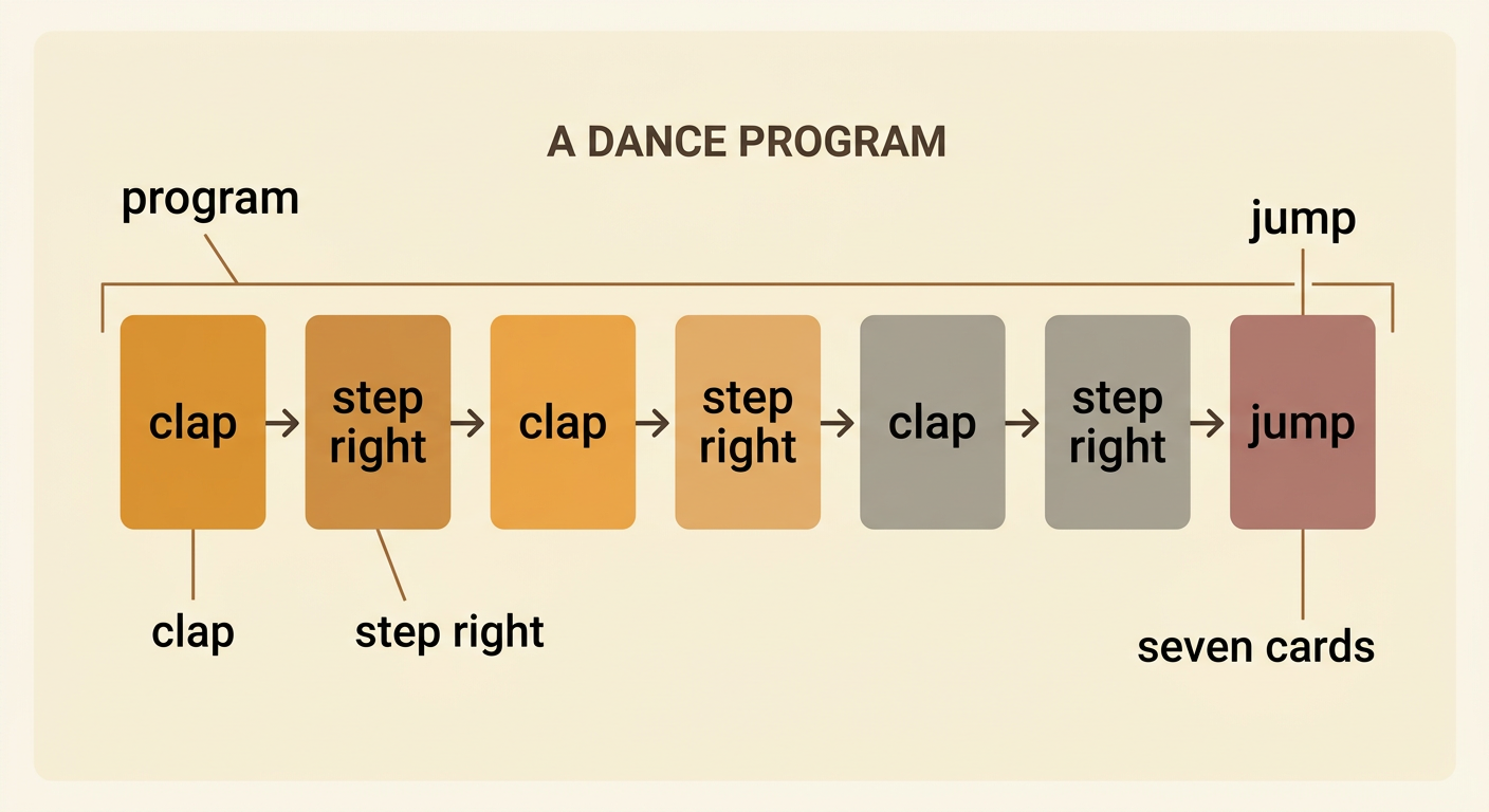 Seven command cards form a long dance program with three clap-step-right pairs followed by a jump.