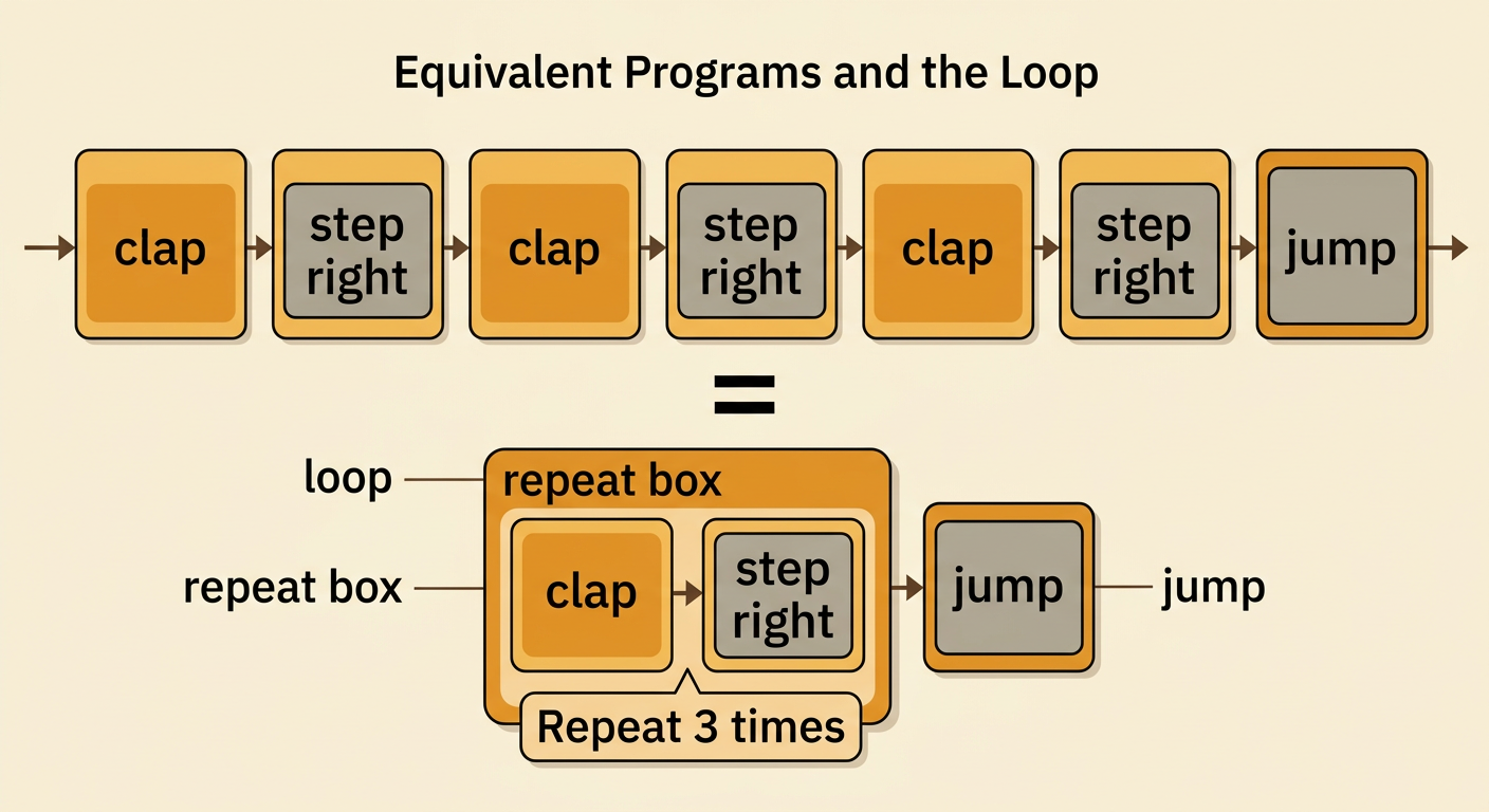 A repeat box holds clap and step-right cards with Repeat 3 times above it and a jump card after it.