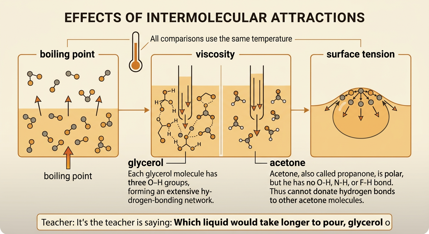 Two equal-temperature samples show glycerol pouring slowly and acetone pouring quickly beside droplets of each liquid.