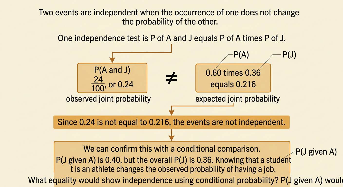 A probability comparison diagram contrasts the observed athlete-and-job probability with the value expected under independence.