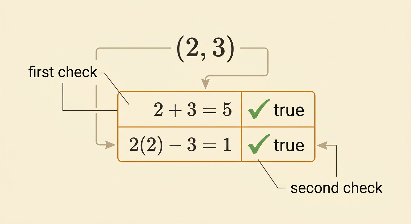 A verification table substitutes (2, 3) into both original equations and marks each resulting statement as true.