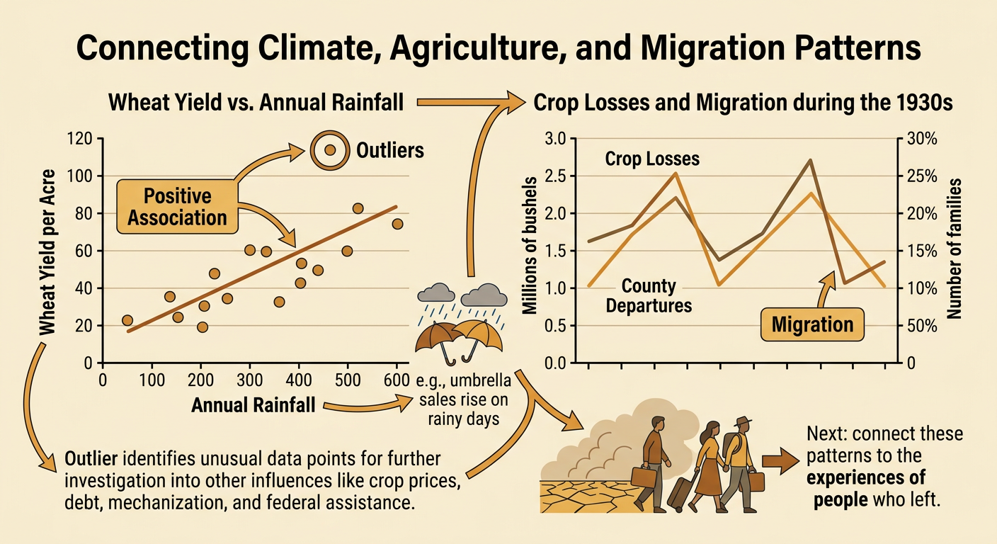 A data display shows a rainfall-and-wheat scatter plot beside a graph comparing crop failure with migration.