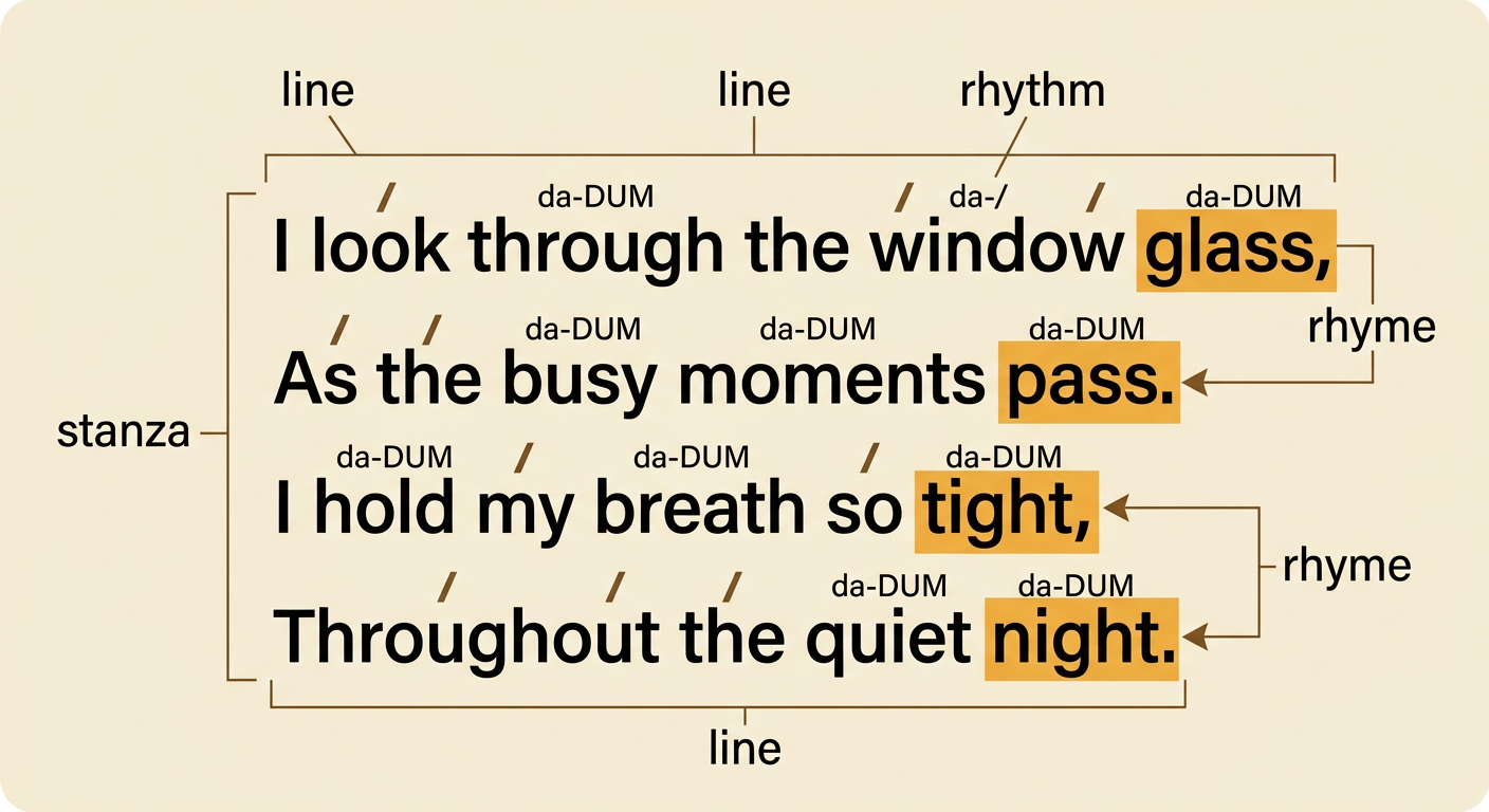 An annotated four-line rain poem shows its line arrangement, stanza grouping, matching rhymes, and gentle beat.
