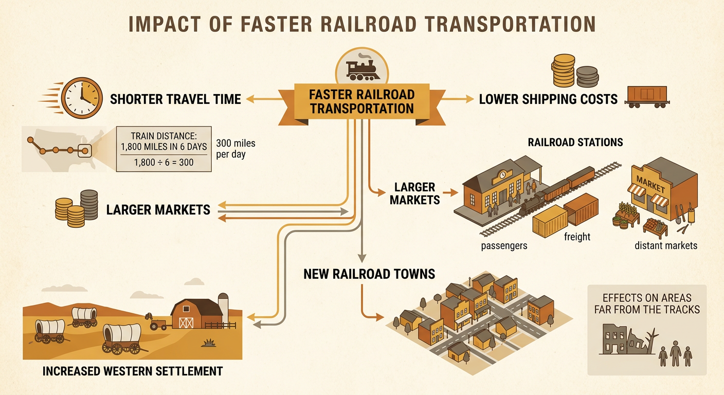 A train carries passengers and freight past growing railroad stations toward distant markets.